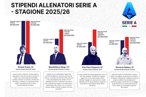 Nuova stagione, nuove panchine e una classifica stipendi che ridisegna il potere in Serie A