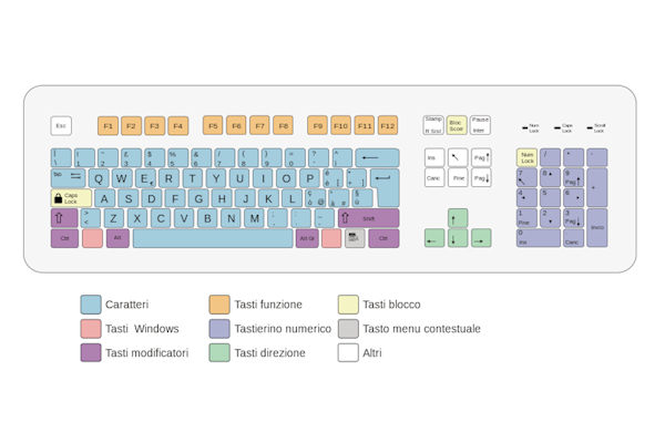 Tastiera QWERTY