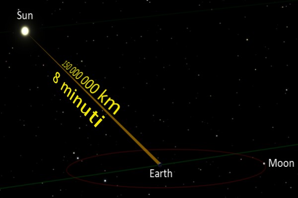 Distanza percorsa dai raggi solari per raggiungere la Terra