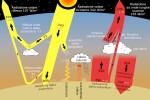 Schema dello scambio energetico globale e azione dell'effetto serra