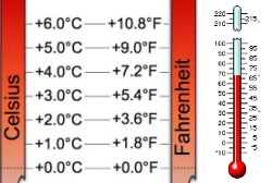 Conversione gradi Celsius e Fahrenheit